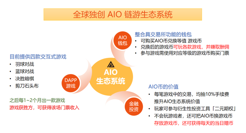 AIO 打造全新P2W 链游生态系统 开放公测即涨300%