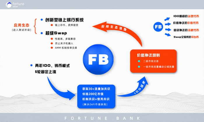 Fortune Bank的战略布局 NFT动态 第1张-NFT数字藏品网