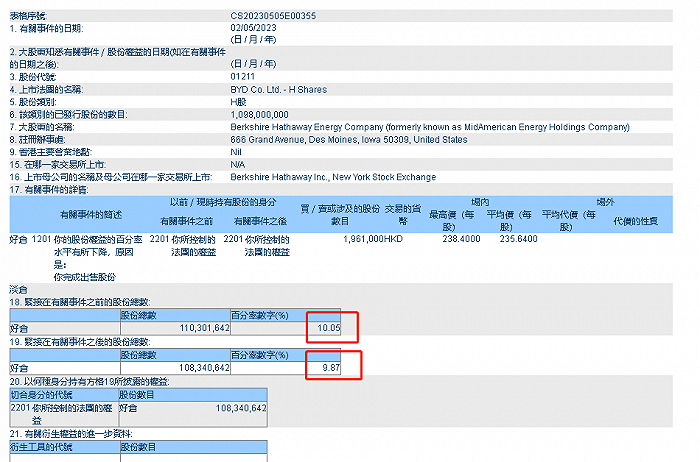 巴菲特公司为什么减持比亚迪股份，为什么巴菲特做投资能赚到很多钱？ 最新动态 第1张